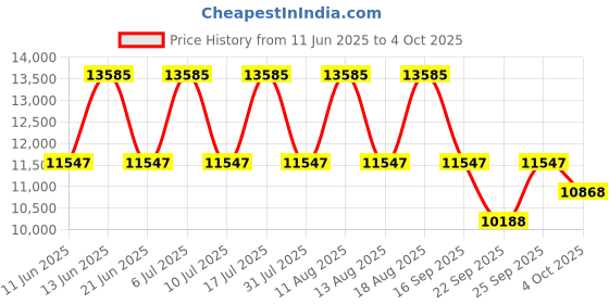 tatacliq.com Titan 90044KM04 Octane Analog Watch for Men titan Price History Graph from 11 Jun 2025 to 4 Oct 2025