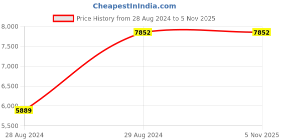 tatacliq.com Titan 90047KM03 Octane Analog Watch for Men titan Price History Graph from 28 Aug 2024 to 4 Nov 2025