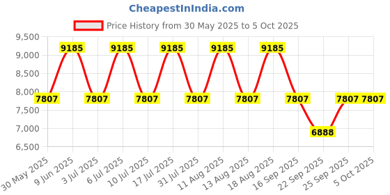 tatacliq.com Titan 90077KM01 Octane Analog Watch for Men titan Price History Graph from 30 May 2025 to 4 Oct 2025