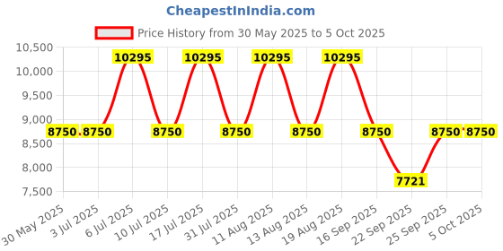 tatacliq.com Titan 90077KM02 Octane Analog Watch for Men titan Price History Graph from 30 May 2025 to 4 Oct 2025