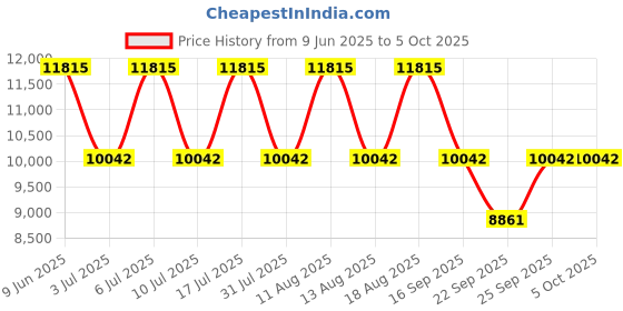 tatacliq.com Titan 90077KM03 Octane Analog Watch for Men titan Price History Graph from 9 Jun 2025 to 4 Oct 2025