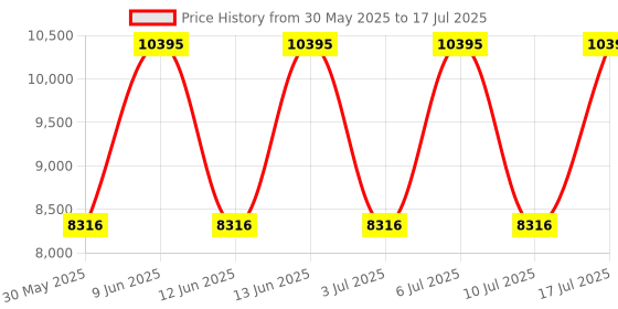 tatacliq.com Titan 90077KM04 Octane Analog Watch for Men titan Price History Graph from 30 May 2025 to 17 Jul 2025