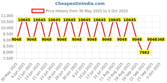 tatacliq.com Titan 90086KL01 Octane Analog Watch for Men titan Price History Graph from 30 May 2025 to 4 Oct 2025