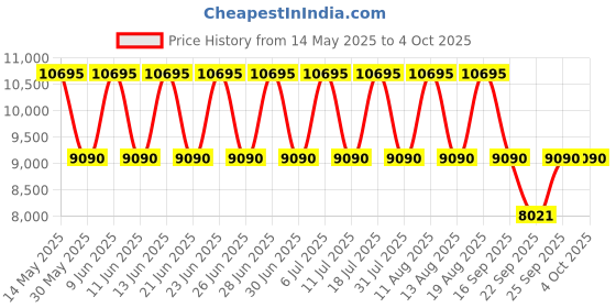 tatacliq.com Titan 90086KL02 Octane Analog Watch for Men titan Price History Graph from 14 May 2025 to 4 Oct 2025