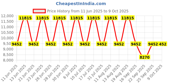 tatacliq.com Titan 90086KL03 Octane Analog Watch for Men titan Price History Graph from 11 Jun 2025 to 9 Oct 2025