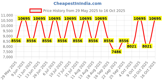 tatacliq.com Titan 90086KM01 Octane Analog Watch for Men titan Price History Graph from 29 May 2025 to 16 Oct 2025
