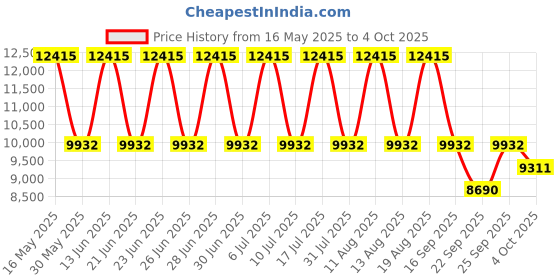 tatacliq.com Titan 90086KM02 Octane Analog Watch for Men titan Price History Graph from 16 May 2025 to 4 Oct 2025