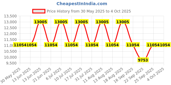 tatacliq.com Titan 90086KM03 Octane Analog Watch for Men titan Price History Graph from 30 May 2025 to 4 Oct 2025