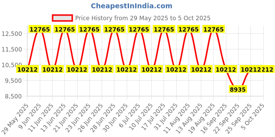 tatacliq.com Titan 90086KM05 Octane Analog Watch for Men titan Price History Graph from 29 May 2025 to 4 Oct 2025