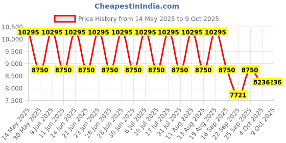 tatacliq.com Titan 90086SM01 Octane Analog Watch for Men titan Price History Graph from 14 May 2025 to 9 Oct 2025