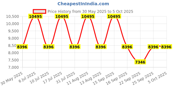 tatacliq.com Titan 90087KM01 Octane Analog Watch for Men titan Price History Graph from 30 May 2025 to 4 Oct 2025