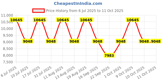 tatacliq.com Titan 90087KM02 Octane Analog Watch for Men titan Price History Graph from 6 Jul 2025 to 10 Oct 2025