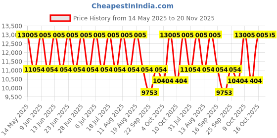 tatacliq.com Titan 90087QM01 Octane Analog Watch for Men titan Price History Graph from 14 May 2025 to 20 Nov 2025