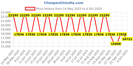 tatacliq.com Titan 90089KD02 Ceramics Analog Watch for Men titan Price History Graph from 14 May 2025 to 4 Oct 2025