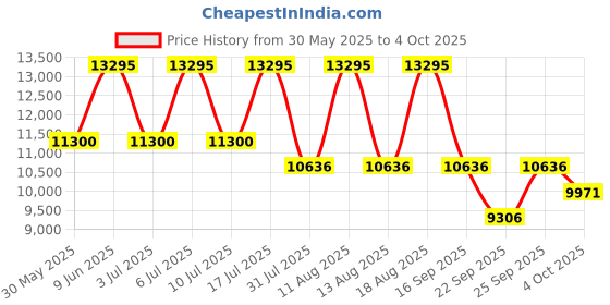 tatacliq.com Titan 90102BM01 Classique Analog Watch for Men titan Price History Graph from 30 May 2025 to 4 Oct 2025