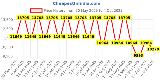 tatacliq.com Titan 90102KM01 Classique Analog Watch for Men titan Price History Graph from 30 May 2025 to 4 Oct 2025