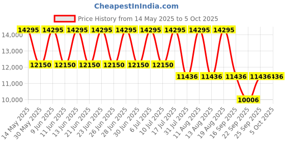 tatacliq.com Titan 90102QM02 Classique Analog Watch for Men titan Price History Graph from 14 May 2025 to 4 Oct 2025