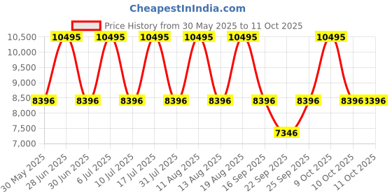 tatacliq.com Titan 90102SL02 On Trend Analog Watch for Men titan Price History Graph from 30 May 2025 to 11 Oct 2025