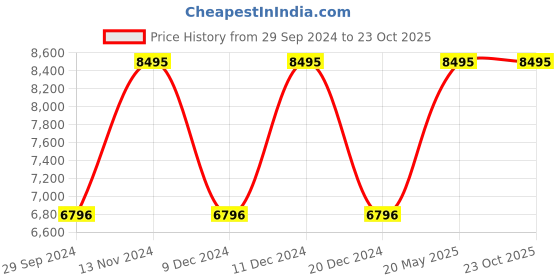 tatacliq.com Titan 90102SM01 Classique Analog Watch for Men titan Price History Graph from 29 Sep 2024 to 22 Oct 2025