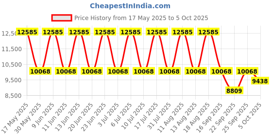 tatacliq.com Titan 90102SM01 Classique Analog Watch for Men titan Price History Graph from 17 May 2025 to 4 Oct 2025