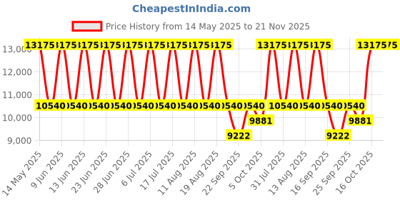 tatacliq.com Titan 90102WL01 On Trend Analog Watch for Men titan Price History Graph from 14 May 2025 to 21 Nov 2025