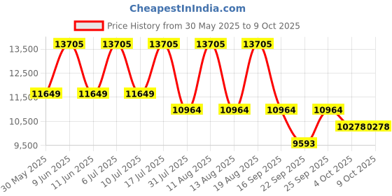 tatacliq.com Titan 90102YM01 Classique Analog Watch for Men titan Price History Graph from 30 May 2025 to 9 Oct 2025