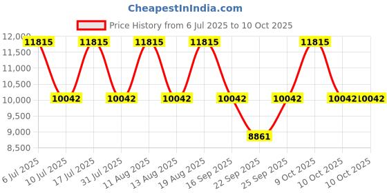 tatacliq.com Titan 90106KM02 Octane Analog Watch for Men titan Price History Graph from 6 Jul 2025 to 10 Oct 2025