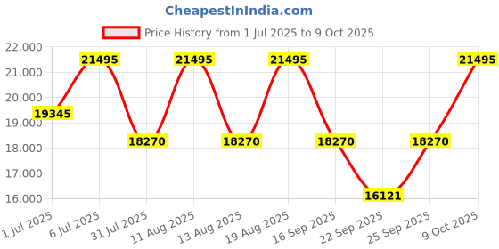 tatacliq.com Titan 90110QM02 Upgrade Automatic Watch for Men titan Price History Graph from 1 Jul 2025 to 9 Oct 2025