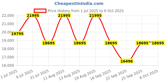 tatacliq.com Titan 90110QM03 Automatic Analog Watch for Men titan Price History Graph from 1 Jul 2025 to 6 Oct 2025