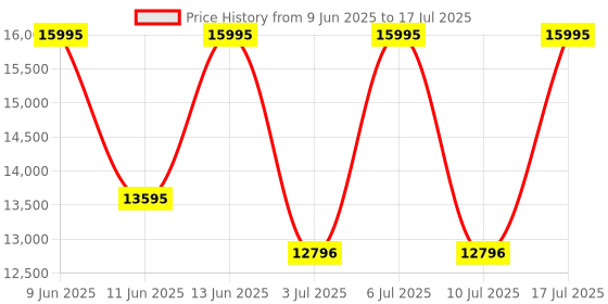 tatacliq.com Titan 90110SL01 Mechanical Analog Watch for Men titan Price History Graph from 9 Jun 2025 to 17 Jul 2025