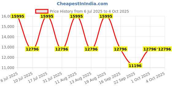 tatacliq.com Titan 90110SL02 Mechanical Analog Watch for Men titan Price History Graph from 6 Jul 2025 to 4 Oct 2025