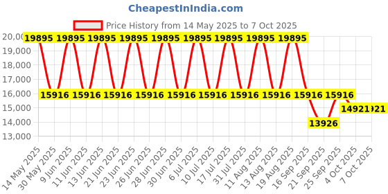 tatacliq.com Titan 90110WL04 Mechnaical Analog Watch for Men titan Price History Graph from 14 May 2025 to 7 Oct 2025
