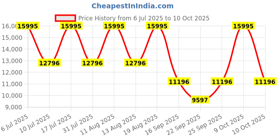 tatacliq.com Titan 90111SL01 Mechanical Analog Watch for Men titan Price History Graph from 6 Jul 2025 to 9 Oct 2025