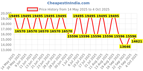 tatacliq.com Titan 90111WL01 Mechanical Analog Watch for Men titan Price History Graph from 14 May 2025 to 4 Oct 2025