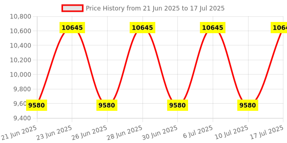 tatacliq.com Titan 90114KP01 Octane Hyper Lume Analog Watch for Men titan Price History Graph from 21 Jun 2025 to 17 Jul 2025