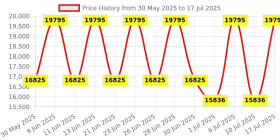 tatacliq.com Titan 90126SL01 Automatics Analog Watch for Men titan Price History Graph from 30 May 2025 to 17 Jul 2025