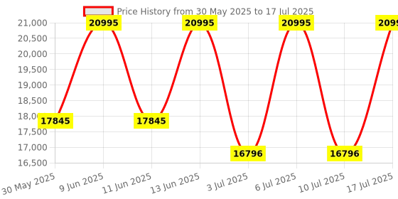 tatacliq.com Titan 90126WL02 Automatics Analog Watch for Men titan Price History Graph from 30 May 2025 to 10 Jul 2025