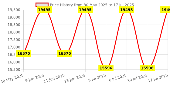 tatacliq.com Titan 90126WL03 Automatics Analog Watch for Men titan Price History Graph from 30 May 2025 to 10 Jul 2025