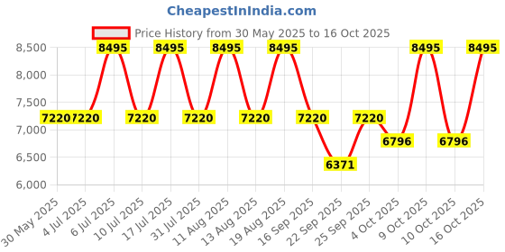 tatacliq.com Titan 90127BM01 Regalia Opulent Analog Watch for Men titan Price History Graph from 30 May 2025 to 16 Oct 2025