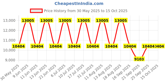 tatacliq.com Titan 90127KM01 Regalia Opulent Analog Watch for Men titan Price History Graph from 30 May 2025 to 15 Oct 2025