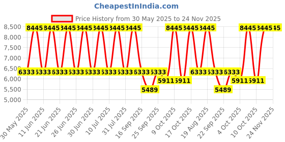 tatacliq.com Titan 90127YM03 Opulent III Analog Watch for Men titan Price History Graph from 30 May 2025 to 23 Nov 2025