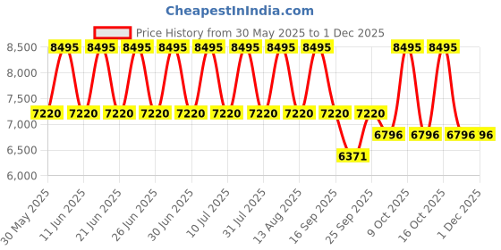 tatacliq.com Titan 90127YM04 Opulent III Analog Watch for Men titan Price History Graph from 30 May 2025 to 30 Nov 2025