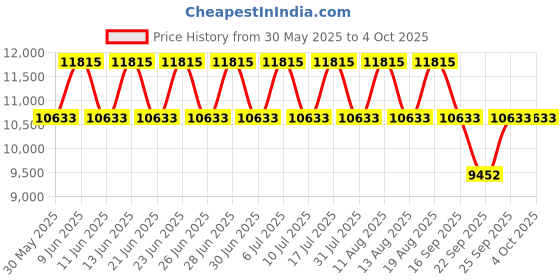 tatacliq.com Titan 90133KM01 Classique Analog Watch for Men titan Price History Graph from 30 May 2025 to 4 Oct 2025