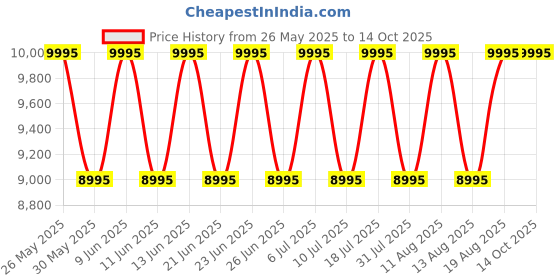 tatacliq.com Titan 90133WL01 Classique Analog Watch for Men titan Price History Graph from 26 May 2025 to 14 Oct 2025