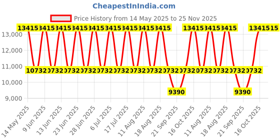tatacliq.com Titan 90134QL01 Light Leathers IV Analog Watch for Men titan Price History Graph from 14 May 2025 to 25 Nov 2025