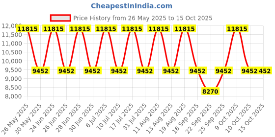 tatacliq.com Titan 90134SL02 Light Leathers IV Analog Watch for Men titan Price History Graph from 26 May 2025 to 15 Oct 2025