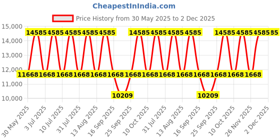 tatacliq.com Titan 90134WM01 Light Leathers IV Analog Watch for Men titan Price History Graph from 30 May 2025 to 1 Dec 2025
