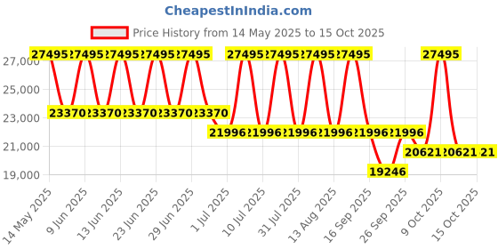 tatacliq.com Titan 90140KM01 Metal Mechanicals Analog Watch for Men titan Price History Graph from 14 May 2025 to 15 Oct 2025