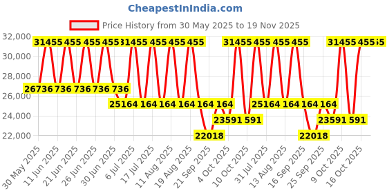tatacliq.com Titan 90140QM01 Metal Mechanicals Analog Watch for Men titan Price History Graph from 30 May 2025 to 19 Nov 2025