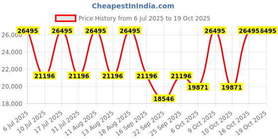 tatacliq.com Titan 90140QM02 Metal Mechanicals Analog Watch for Men titan Price History Graph from 6 Jul 2025 to 18 Oct 2025